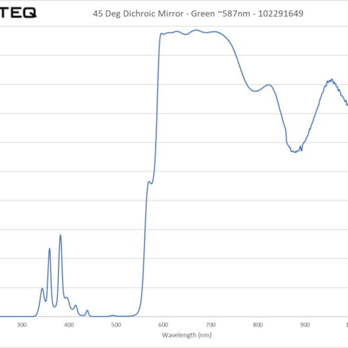 45 Deg Dichroic Mirror - Green ~587nm - 102291649