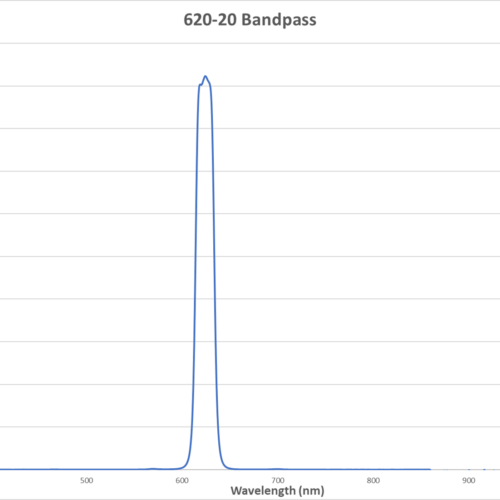Visible Bandpass Filter - 620nm FWHM 20nm Blocking 300-1100