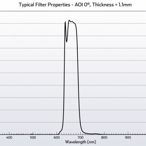 Remote Sensing Bandpass Filter 1.1mm Thickness CO674