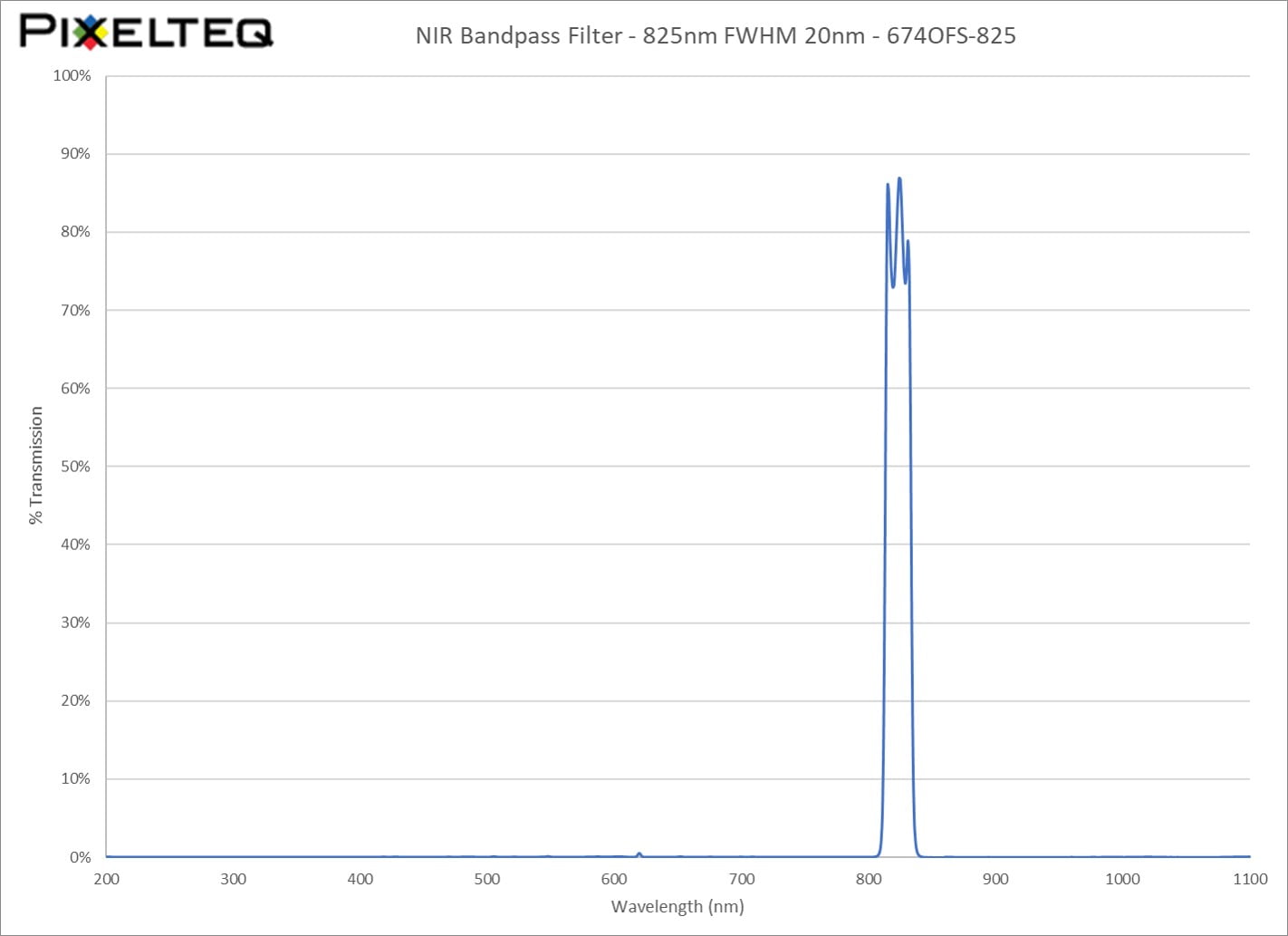 NIR Bandpass Filter - 825nm FWHM 20nm - 674OFS-825