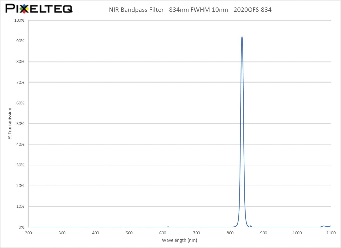 NIR Bandpass Filter - 834nm FWHM 10nm - 2020OFS-834