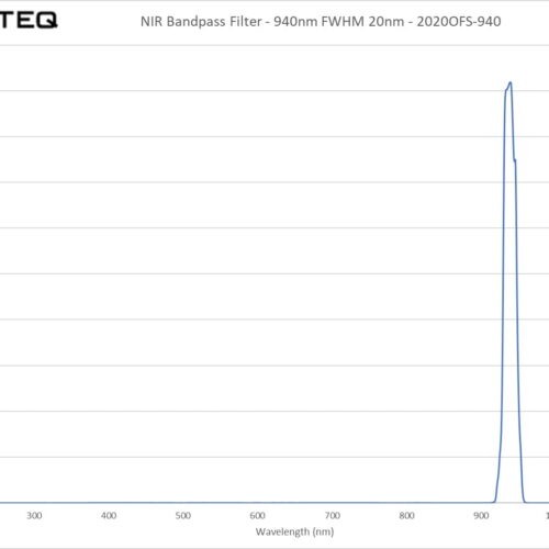 NIR Bandpass Filter - 940nm FWHM 20nm - 2020OFS-940