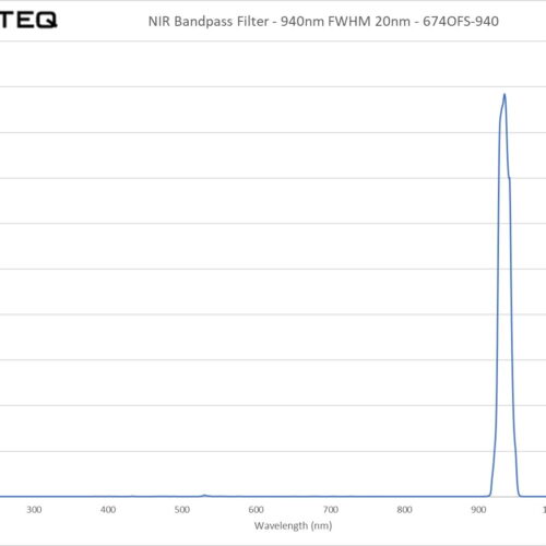 NIR Bandpass Filter - 940nm FWHM 20nm - 674OFS-940