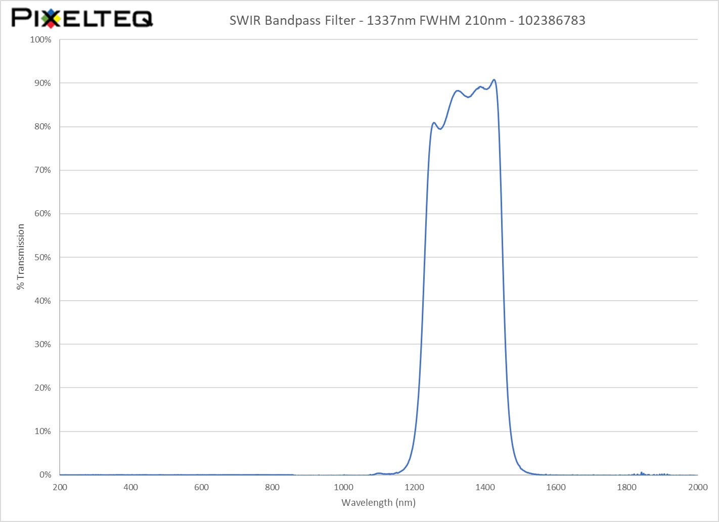 SWIR Bandpass Filter - 1337nm FWHM 210nm - 102386783
