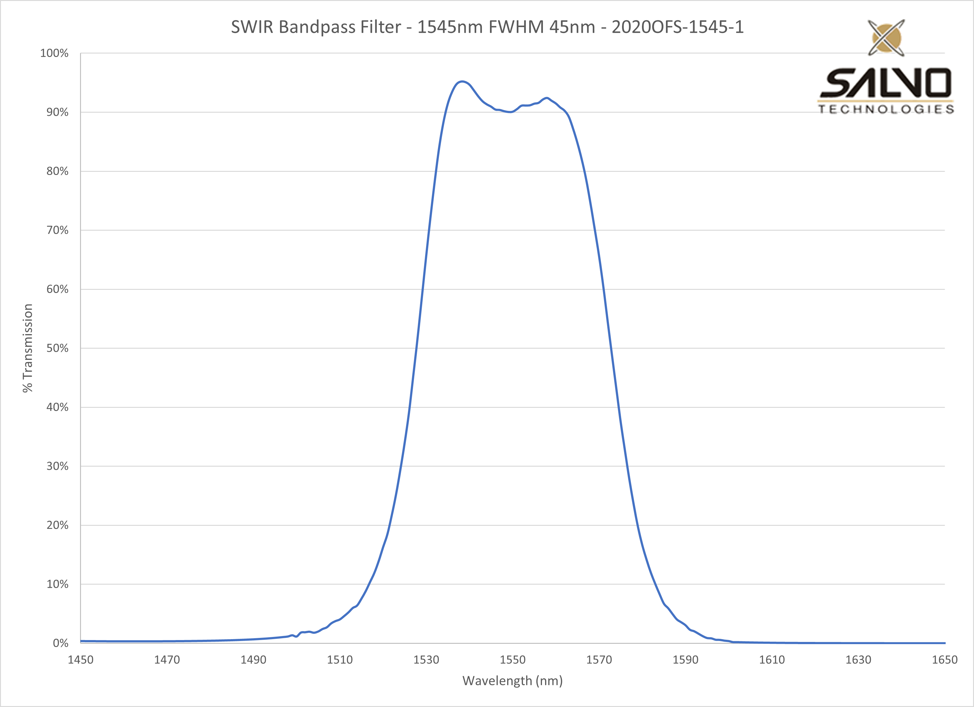 SWIR Bandpass Filter - 1545nm FWHM 45nm