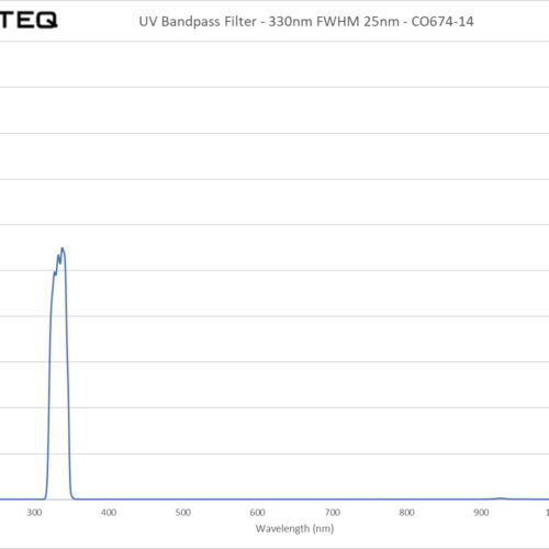 UV Bandpass Filter - 330nm FWHM 25nm - CO674-14