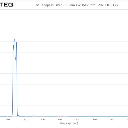 UV Bandpass Filter - 335nm FWHM 20nm - 2020OFS-335