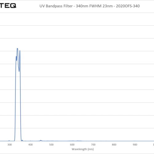 UV Bandpass Filter - 340nm FWHM 23nm - 2020OFS-340