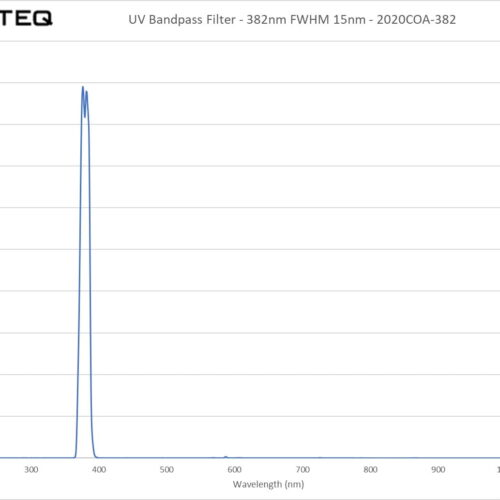 UV Bandpass Filter - 382nm FWHM 15nm - 2020COA-382