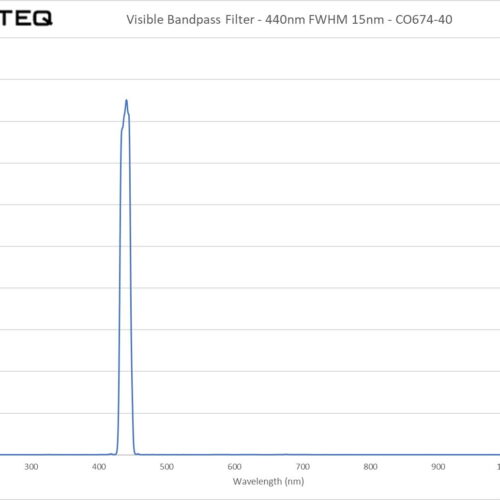 Visible Bandpass Filter - 440nm FWHM 15nm - CO674-40