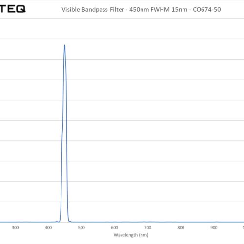 Visible Bandpass Filter - 450nm FWHM 15nm - CO674-50