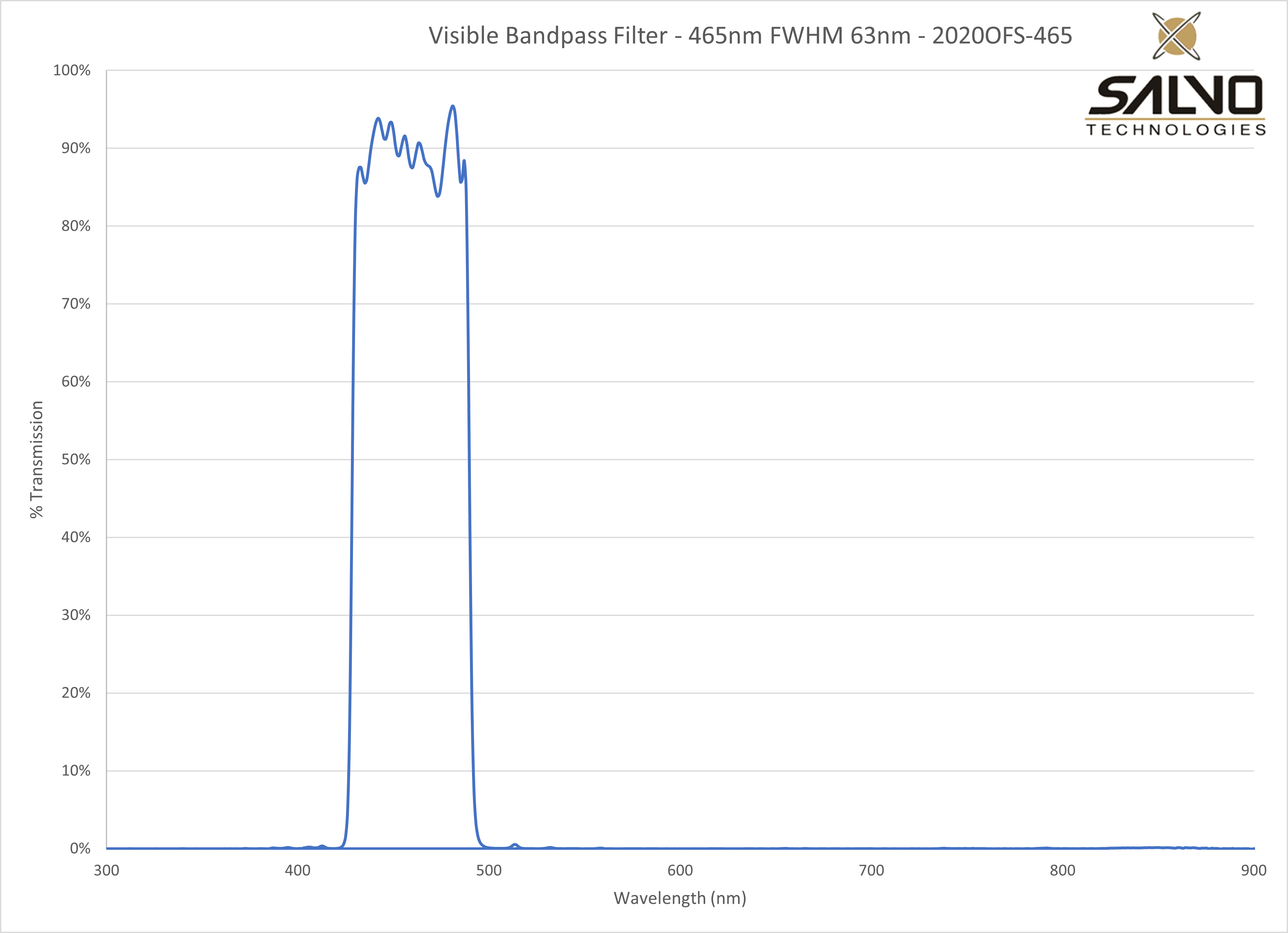 Visible Bandpass Filter - 465nm FWHM 63nm - 2020OFS-465