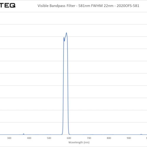 Visible Bandpass Filter - 581nm FWHM 22nm - 2020OFS-581