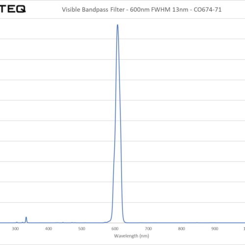 Visible Bandpass Filter - 600nm FWHM 13nm - CO674-71