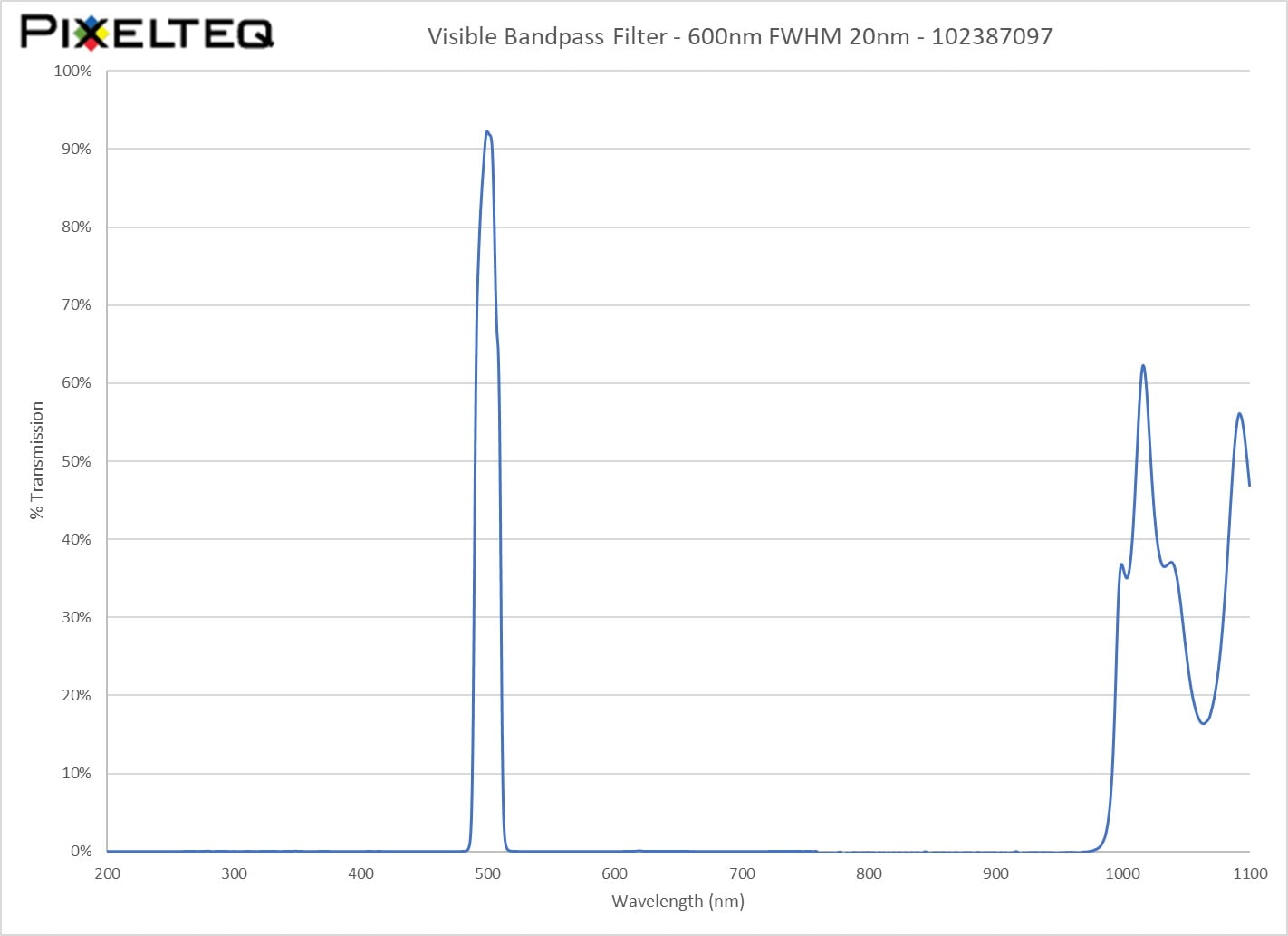 Visible Bandpass Filter - 600nm FWHM 20nm - 102387097